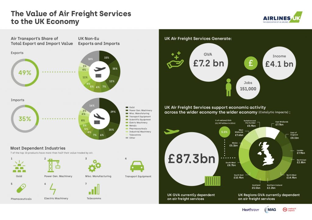 UK depends more on air freight services than most EU competitors